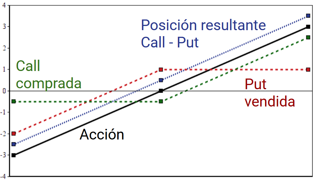 acciones sinteticas